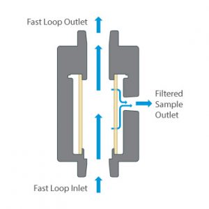 Chemin d'écoulement du boîtier de filtre à boucle rapide