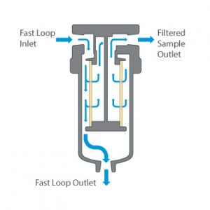 Fast loop filter - traditionele T-vormige behuizing