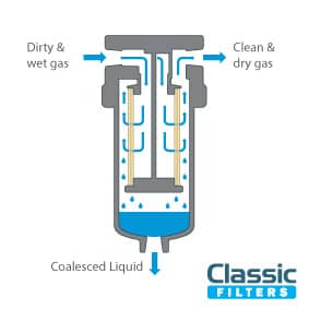 Coalescing filter flow path - inside to outside through the filter element