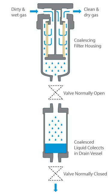 Vaso de drenagem para aplicações de filtro coalescente