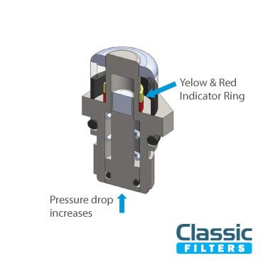 Carcasa del filtro de la serie SiS – Indicador de presión diferencial en detalle