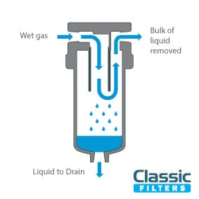 Catchpot housing flow path showing how the bulk of liquid is removed