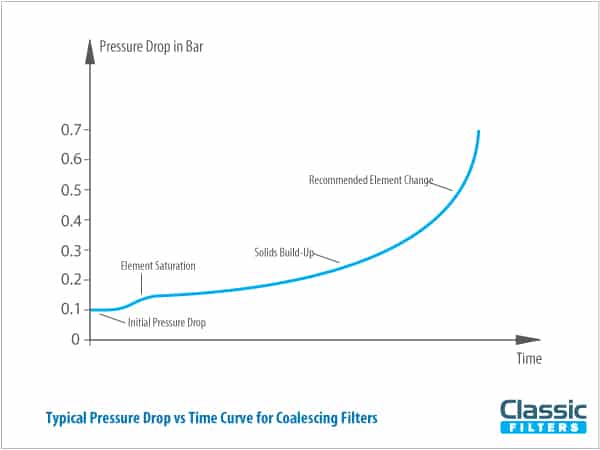 Pressure drop vs time curve for coalescing filter elements