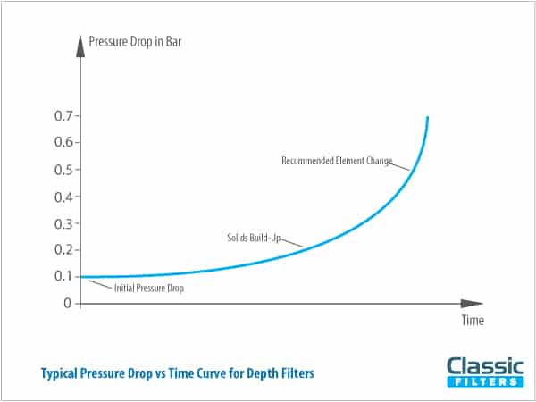 Pressure drop vs time curve for a disposable filter element