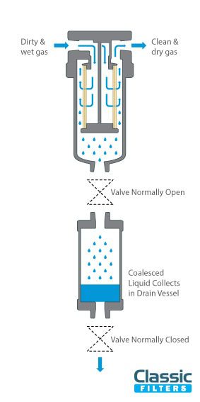 Drenar la ruta de flujo del recipiente cuando se usa con una carcasa de filtro coalescente y válvulas