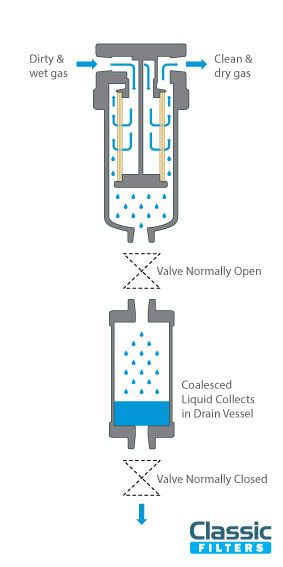 Voie d'écoulement du récipient de vidange lorsqu'il est utilisé avec un boîtier de filtre coalescent et des vannes