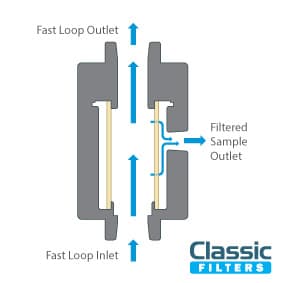 Fast loop filter housing flow path