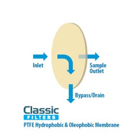 Hydrofobe en oelofobe PTFE-membranen