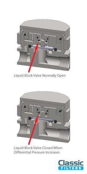 PTFE membrane liquid block option