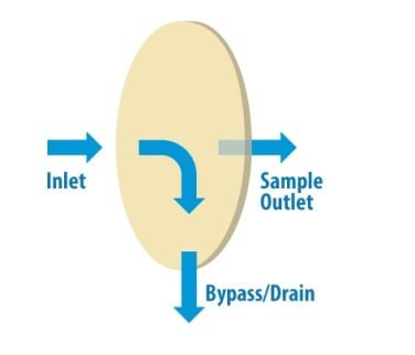 PTFE-membrane flow showing inlet-outlet and bypass