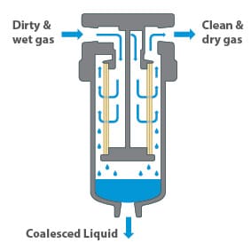 Coalescing Filter Housing Flow