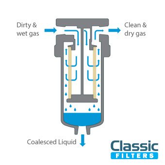 Chemin d'écoulement à travers un boîtier de filtre coalescent