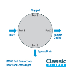 SM106 Flow Path Left to Right