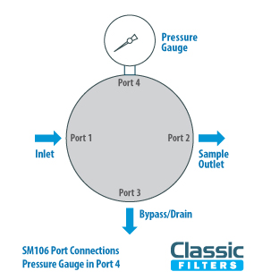 SM106 Flow with Pressure Gauge