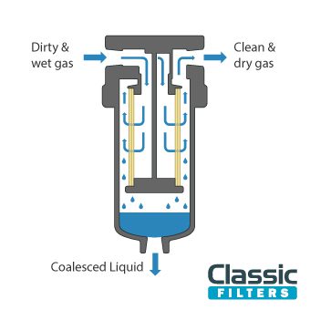 Coalescing filter flow path - inside to outside through the filter element