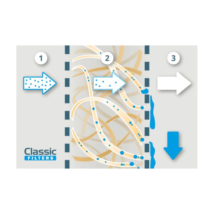 Remove Liquids from Gas – Coalescing Filter 