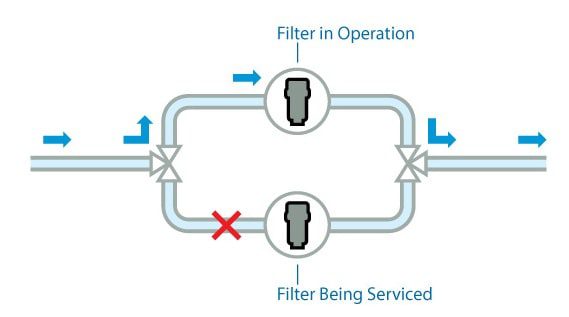 Hydraulic filter housings - duplex arrangement for servicing filter element Hydraulic filter housings - duplex arrangement for servicing filter element