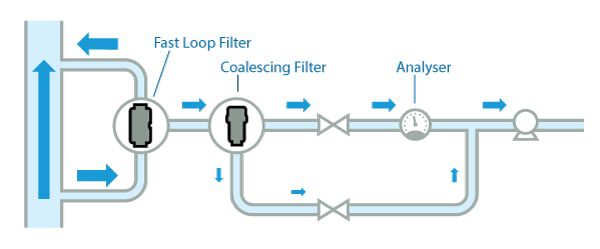 Szybki filtr opadowy w typowym systemie próbkowania