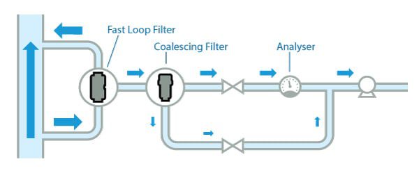 Snel lopfilter in een typisch monstersysteem