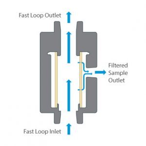 Fast loop filter housing flow path