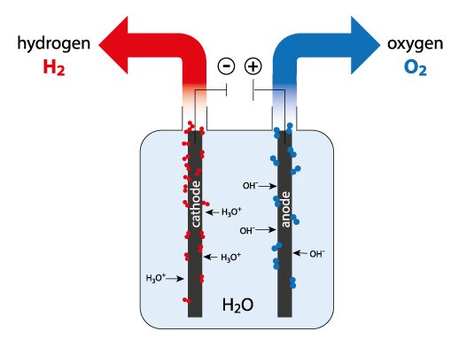 Wasserstoff-Elektrolyseur
