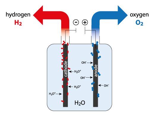 Filter für Wasserstoffelektrolyseure