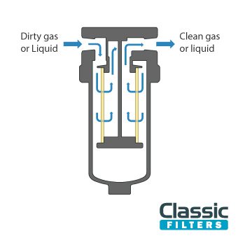 Particulate filter flow path - outside to inside through the filter element