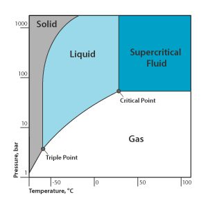 Supercritical CO2 Botanical Oil Extraction