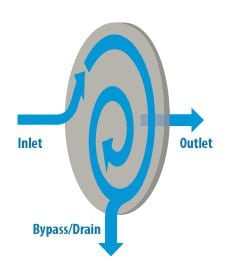 Cyclone filter housing flow path