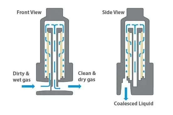 Boîtier de filtre coalescent inversé